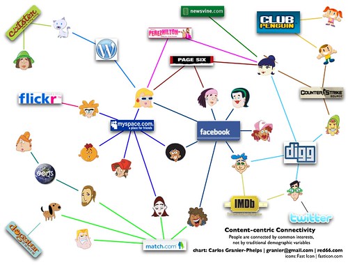 Content-Centric communities chart Content-Centric communities chart