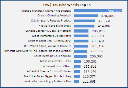 Cbs-Youtube Weekly-Top-15 20061128