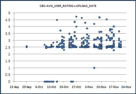 CBS: Average_User_Rating vs. Upload_Date CBS: Average_User_Rating vs. Upload_Date