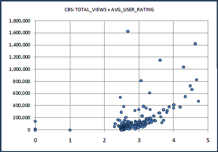 CBS: Total_Viewers vs. Average_User_Rating CBS: Total_Viewers vs. Average_User_Rating