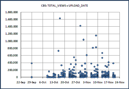 CBS: Total_Viewers vs. Upload_Date CBS: Total_Viewers vs. Upload_Date