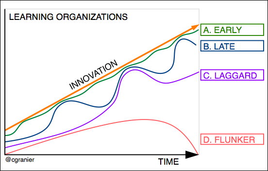 The 4 types of Learning Organizations