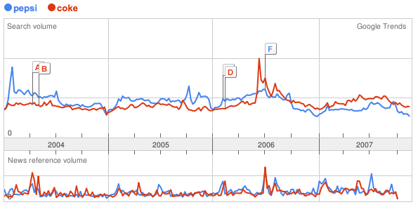 Coke or Pepsi? Take the Google Trends Challenge
