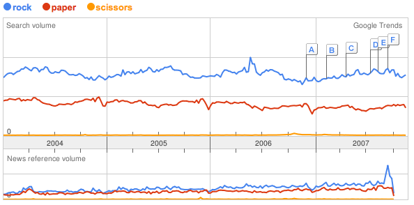 Rock, Paper, Scissors