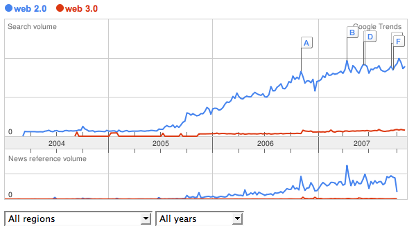 Web 2.0 is still king