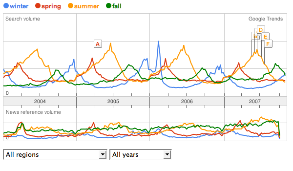 Seasonal searches are seasonal